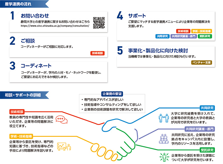 産学連携の流れ