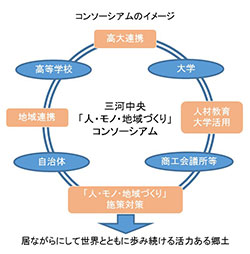 コンソーシアムのイメージ